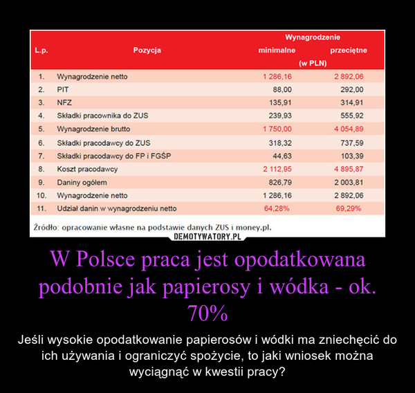 W Polsce praca jest opodatkowana podobnie jak papierosy i wódka - ok. 70% – Jeśli wysokie opodatkowanie papierosów i wódki ma zniechęcić do ich używania i ograniczyć spożycie, to jaki wniosek można wyciągnąć w kwestii pracy? 