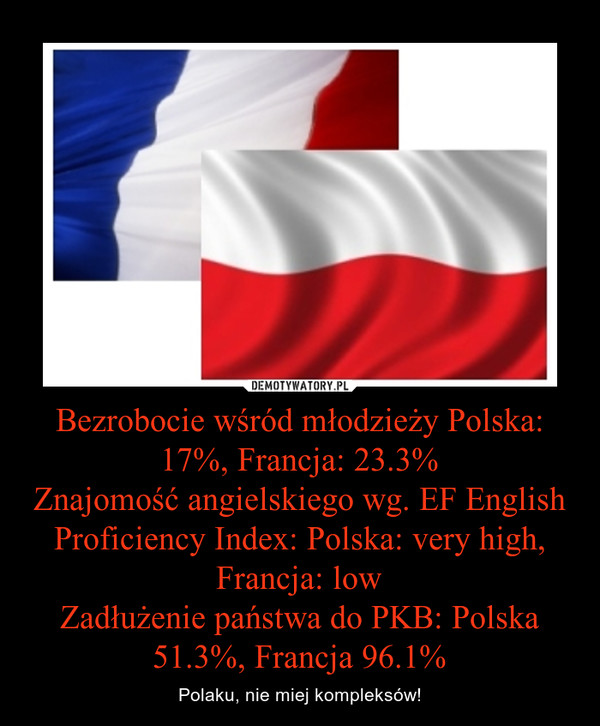 Bezrobocie wśród młodzieży Polska: 17%, Francja: 23.3%Znajomość angielskiego wg. EF English Proficiency Index: Polska: very high, Francja: lowZadłużenie państwa do PKB: Polska 51.3%, Francja 96.1% – Polaku, nie miej kompleksów! 