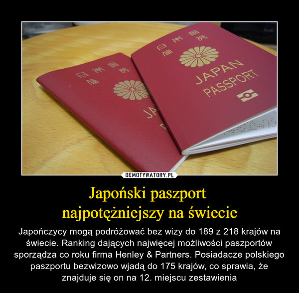 Japoński paszport najpotężniejszy na świecie – Japończycy mogą podróżować bez wizy do 189 z 218 krajów na świecie. Ranking dających najwięcej możliwości paszportów sporządza co roku firma Henley & Partners. Posiadacze polskiego paszportu bezwizowo wjadą do 175 krajów, co sprawia, że znajduje się on na 12. miejscu zestawienia 