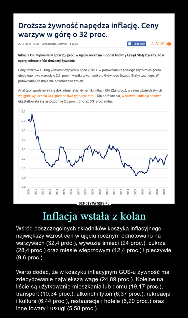 Inflacja wstaÅ‚a z kolan â€“ WÅ›rÃ³d poszczegÃ³lnych skÅ‚adnikÃ³w koszyka inflacyjnego najwiÄ™kszy wzrost cen w ujÄ™ciu rocznym odnotowano na warzywach (32,4 proc.), wywozie Å›mieci (24 proc.), cukrze (28,4 proc.) oraz miÄ™sie wieprzowym (12,4 proc.) i pieczywie (9,6 proc.).Warto dodaÄ‡, Å¼e w koszyku inflacyjnym GUS-u Å¼ywnoÅ›Ä‡ ma zdecydowanie najwiÄ™kszÄ… wagÄ™ (24,89 proc.). Kolejne na liÅ›cie sÄ… uÅ¼ytkowanie mieszkania lub domu (19,17 proc.), transport (10,34 proc.), alkohol i tytoÅ„ (6,37 proc.), rekreacja i kultura (6,44 proc.), restauracje i hotele (6,20 proc.) oraz inne towary i usÅ‚ugi (5,58 proc.) DroÅ¼sza Å¼ywnoÅ›Ä‡ napÄ™dza inflacjÄ™. Cenywarzyw w gÃ³rÄ™ o 32 proc.201908-141000   Å„*6ia**aqa 201908-14 13 58 â– JTrTWUJ      A A' A'Inflacja CPI wyniosÅ‚a w lipcu 2.9 proc. w ujÄ™ciu rocznym - poda) GÅ‚Ã³wny UrzÄ…d Statystyczny. To wsporej mierze efekt droÅ¼szej Å¼ywnoÅ›ci.Ceny towarÃ³w i usÅ‚ug konsumpcyjnych w lipcu 2019 r. w porÃ³wnaniu z analogicznym miesiÄ…cemubiegÅ‚ego roku wzrosÅ‚y o 2,9 proc - wynika z komunikatu GÅ‚Ã³wnego UrzÄ™du Statystycznego. WporÃ³wnaniu do maja nie odnotowano zmianAnalitycy spodziewali siÄ™ dokÅ‚adnie takiej dynamiki Inflacji CPI (2,9 proc), w czym utwierdzaÅ‚y ichwstÄ™pne wyliczenia GUS podane dwa tygodnie temu. Dla porÃ³wnania, w czerwcu inflacja cenowauksztaÅ‚towaÅ‚a siÄ™ na poziomie 2,6 proc. rdr oraz 0,3 proc. mdm.