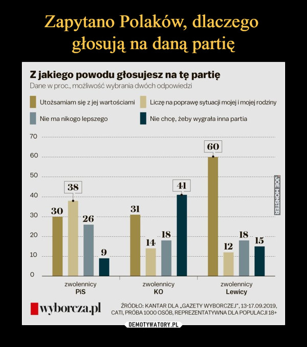 Zapytano Polaków, dlaczego 
głosują na daną partię