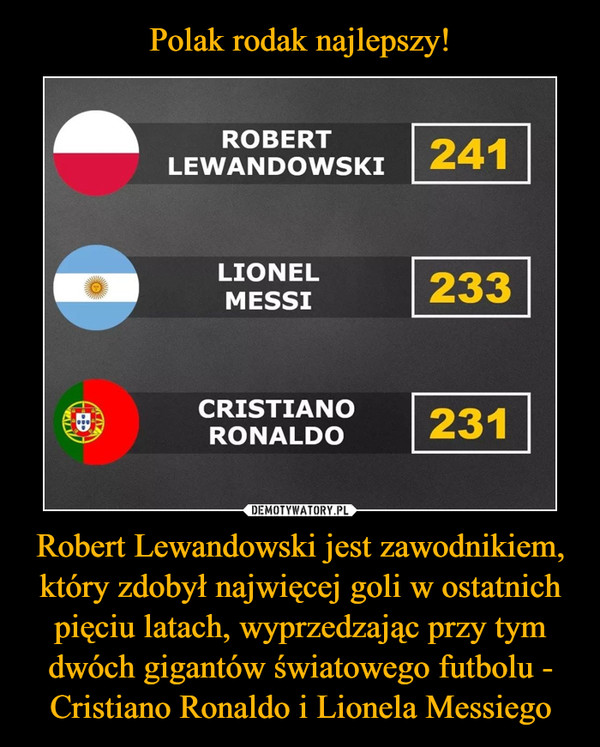 Polak rodak najlepszy! Robert Lewandowski jest zawodnikiem, który zdobył najwięcej goli w ostatnich pięciu latach, wyprzedzając przy tym dwóch gigantów światowego futbolu - Cristiano Ronaldo i Lionela Messiego