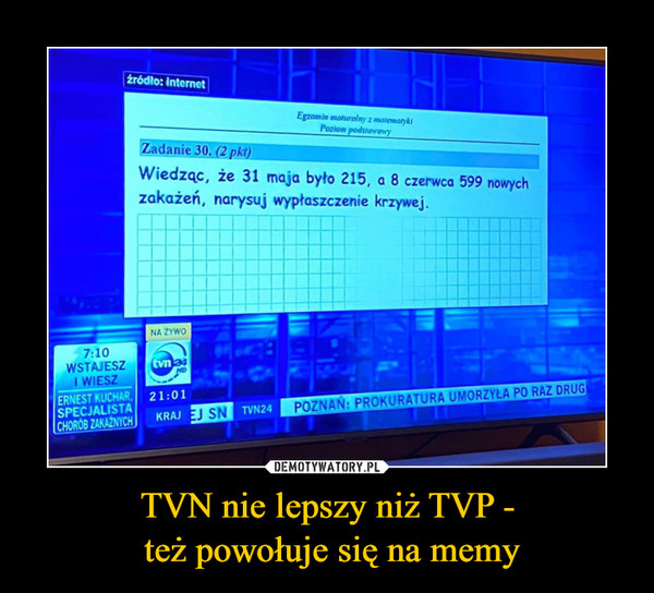 TVN nie lepszy niż TVP - też powołuje się na memy –  Wiedząc, że 31 maja było 215, a 8 czerwca 599 nowychzakażeń, narysuj wy płaszczenie krzywej.