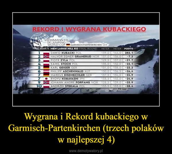 Wygrana i Rekord kubackiego w Garmisch-Partenkirchen (trzech polaków w najlepszej 4) –  