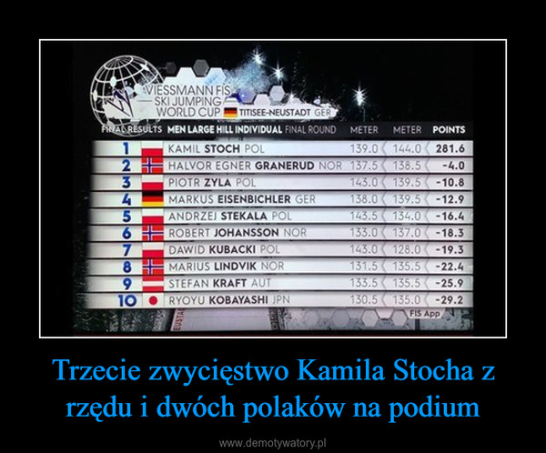 Trzecie zwycięstwo Kamila Stocha z rzędu i dwóch polaków na podium –  