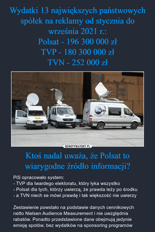 Wydatki 13 największych państwowych spółek na reklamy od stycznia do września 2021 r.:
Polsat - 196 300 000 zł
TVP - 180 300 000 zł
TVN - 252 000 zł Ktoś nadal uważa, że Polsat to wiarygodne źródło informacji?