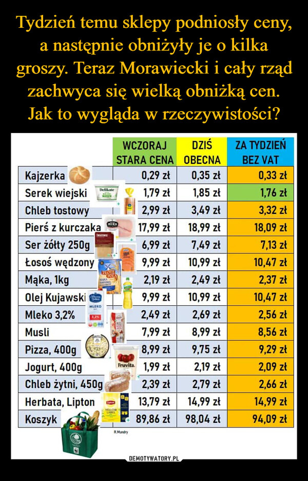 Tydzień temu sklepy podniosły ceny, a następnie obniżyły je o kilka groszy. Teraz Morawiecki i cały rząd zachwyca się wielką obniżką cen. Jak to wygląda w rzeczywistości?