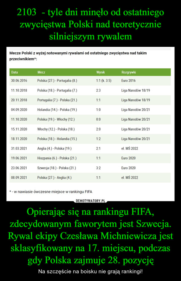 Opierając się na rankingu FIFA, zdecydowanym faworytem jest Szwecja. Rywal ekipy Czesława Michniewicza jest sklasyfikowany na 17. miejscu, podczas gdy Polska zajmuje 28. pozycję – Na szczęście na boisku nie grają rankingi! 