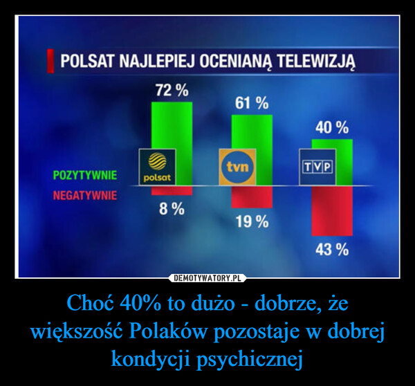 Choć 40% to dużo - dobrze, że większość Polaków pozostaje w dobrej kondycji psychicznej
