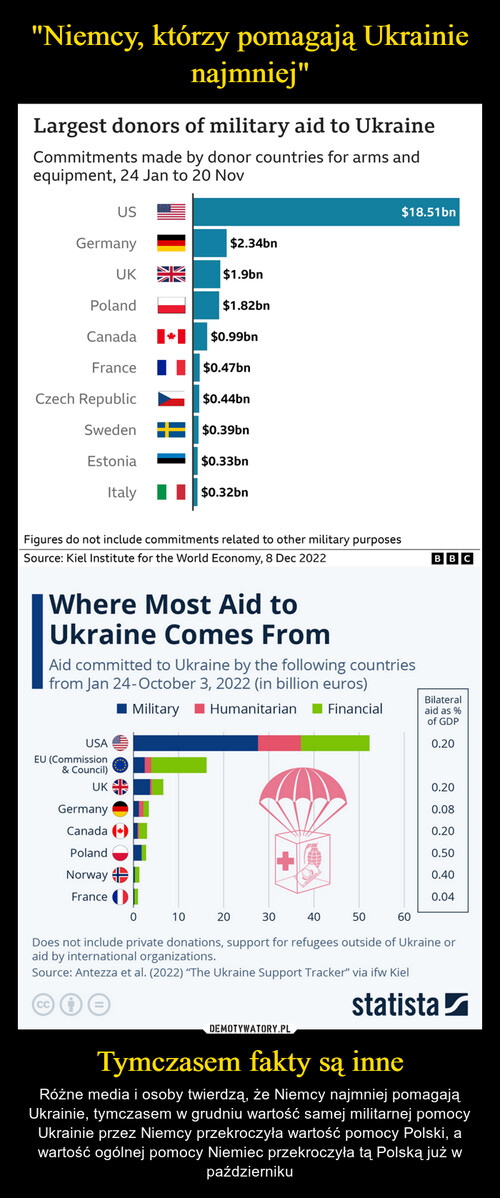 "Niemcy, którzy pomagają Ukrainie najmniej" Tymczasem fakty są inne