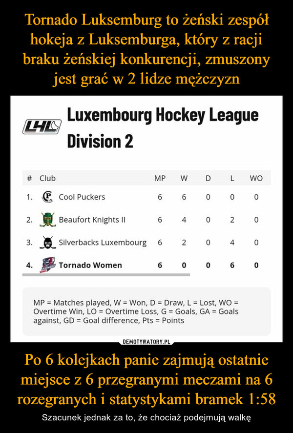 Po 6 kolejkach panie zajmują ostatnie miejsce z 6 przegranymi meczami na 6 rozegranych i statystykami bramek 1:58 – Szacunek jednak za to, że chociaż podejmują walkę LHK# Club1. Cool Puckers2.3.Luxembourg Hockey LeagueDivision 24.Beaufort Knights IISilverbacks LuxembourgTornado WomenMP W D L6666 4 0 2 020 0 00WO4MP = Matches played, W = Won, D = Draw, L = Lost, WO =Overtime Win, LO = Overtime Loss, G = Goals, GA = Goalsagainst, GD Goal difference, Pts = Points06 0 0 6 0