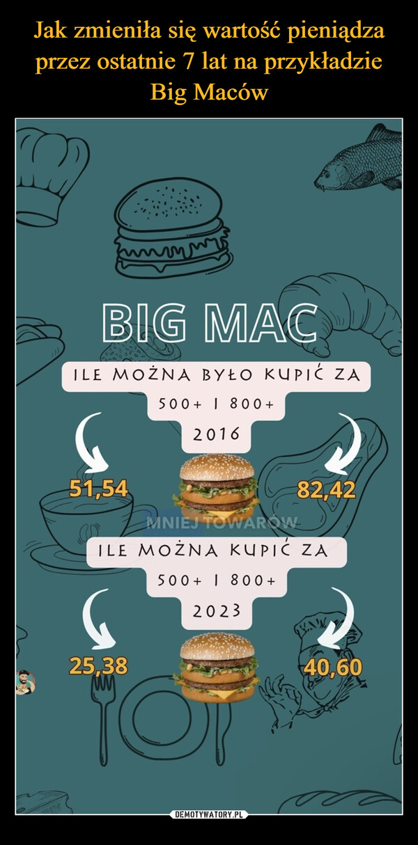 Jak zmieniła się wartość pieniądza przez ostatnie 7 lat na przykładzie Big Maców