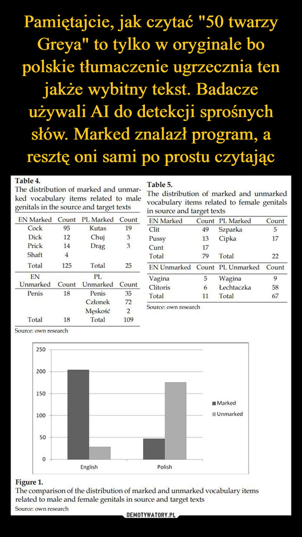  –  Table 4.The distribution of marked and unmar-ked vocabulary items related to malegenitals in the source and target textsEN Marked Count PL Marked CountCock95Kutas19Dick12ChujPrick14DragShaft4Total125TotalENPLUnmarked Count Unmarked CountPenis18Total18Source: own research250200150100503English325Penis35Członek 72Męskość 2Total109Table 5.The distribution of marked and unmarkedvocabulary items related to female genitalsin source and target textsEN MarkedClitPussyCuntTotalEN UnmarkedCount PL Marked49 SzparkaCipkaPolish131779TotalCount PL Unmarked5611VaginaClitorisTotalSource: own researchWaginaŁechtaczkaTotalMarkedUnmarkedFigure 1.The comparison of the distribution of marked and unmarked vocabulary itemsrelated to male and female genitals in source and target textsSource: own researchCount51722Count95867