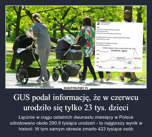 GUS podał informację, że w czerwcu urodziło się tylko 23 tys. dzieci – Łącznie w ciągu ostatnich dwunastu miesięcy w Polsce odnotowano około 290,9 tysiąca urodzeń - to najgorszy wynik w historii. W tym samym okresie zmarło 423 tysiące osób GUS:W czerwcu urodziło się 23,1 tys dzieci(27,3 tys rok temu)Zmarlo 31,4 tys osób (rok temu 33,1 tys)W ciągu ostatnich 12 mcy urodziło się 290,9 tys dzieci.Zmarło 423 tys. osóbBylo tragicznie. Najgorzej od IIWS.A jest jeszcze gorzej. !500,0450,0Rafal Mundry@RafalMundry400,0350,0300,0Urodzenia i zgony w Polsce, suma krocząca 12m, w tys- Urodzenia -ZgonyDane do czerwca 20232002wwww2009Wprowadzenie 500+Wydano 230 mild al500+ odpierwszegodziecka2016M***423,5 tys.290,9 tys.