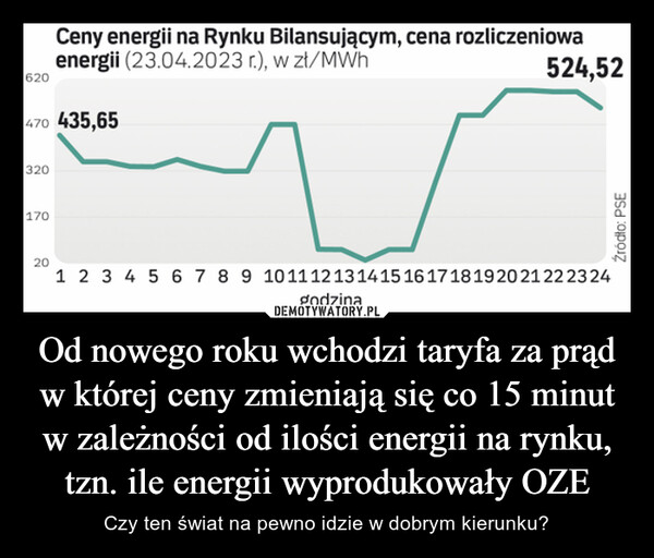 Od nowego roku wchodzi taryfa za prąd w której ceny zmieniają się co 15 minut w zależności od ilości energii na rynku, tzn. ile energii wyprodukowały OZE – Czy ten świat na pewno idzie w dobrym kierunku? 620470 435,65320Ceny energii na Rynku Bilansującym, cena rozliczeniowaenergii (23.04.2023 r.), w zł/MWh170524,52201 2 3 4 5 6 7 8 9 10 11 12 13 14 15 16 17 18 19 20 21 22 23 24godzinaŹródło: PSE